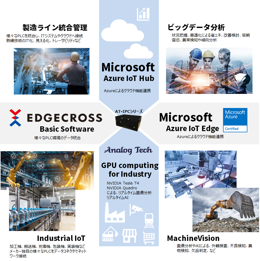 エッジコンピューティングとマシンビジョンの実装