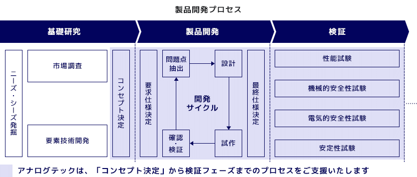 医療機器開発プロセス