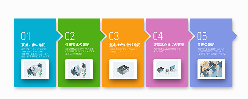 産業用PCとキャビネットの開発ステップ